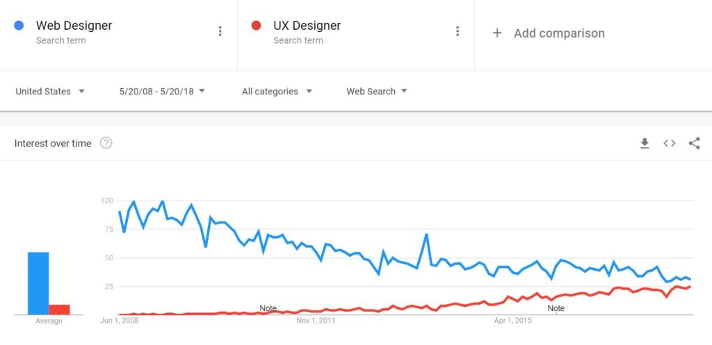 Google trends of searches for web designer vs ux designer