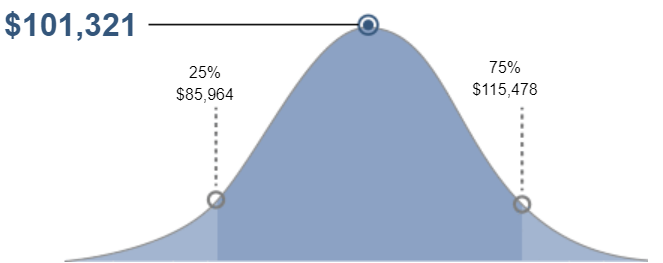 Bell curve for the UX Engineer salary in New York City, New York