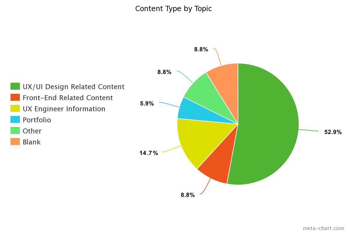 Content type by topic