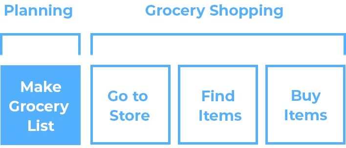 Grocery Shopping Planning and Experience