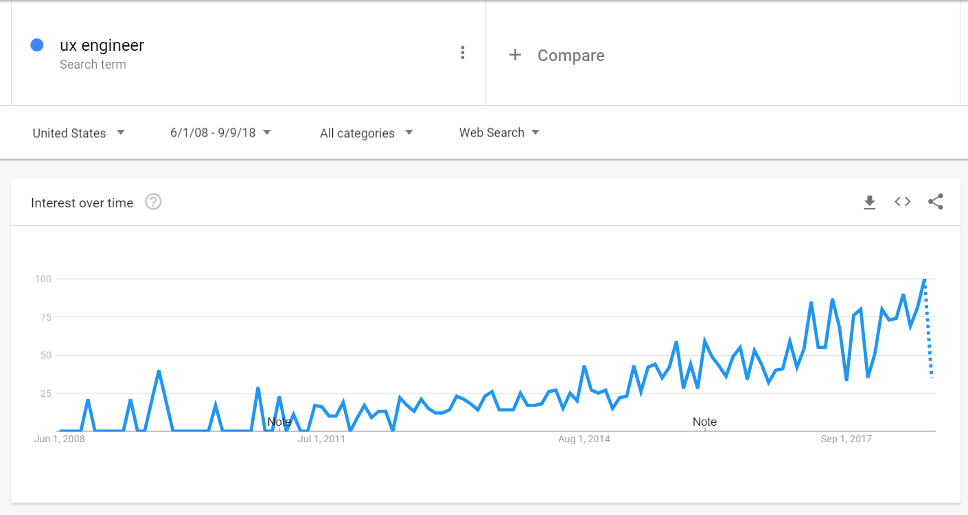 Google Trends for the keyword ux engineer